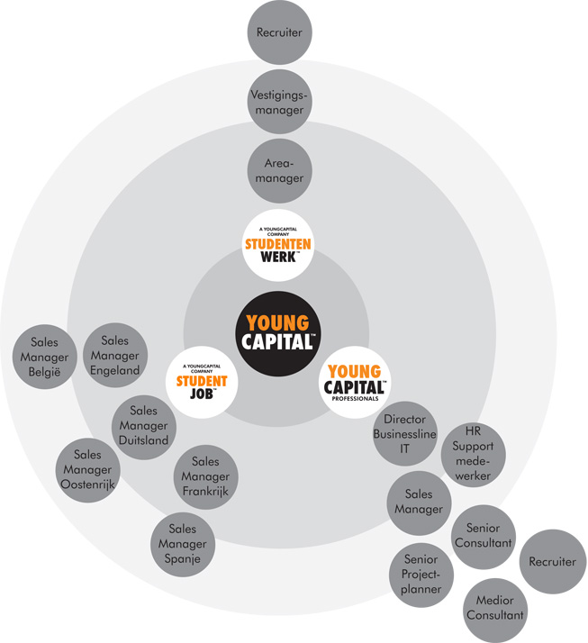 Organogram YoungCapital Organogram YoungCapital