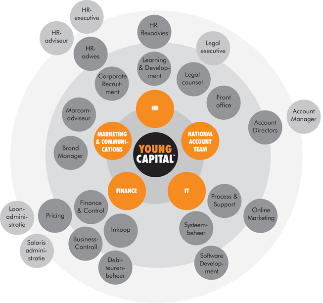 Stafafdelingen YoungCapital Stafafdelingen YoungCapital
