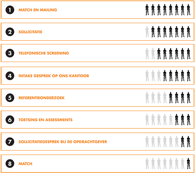 Selectieproces Selectieproces